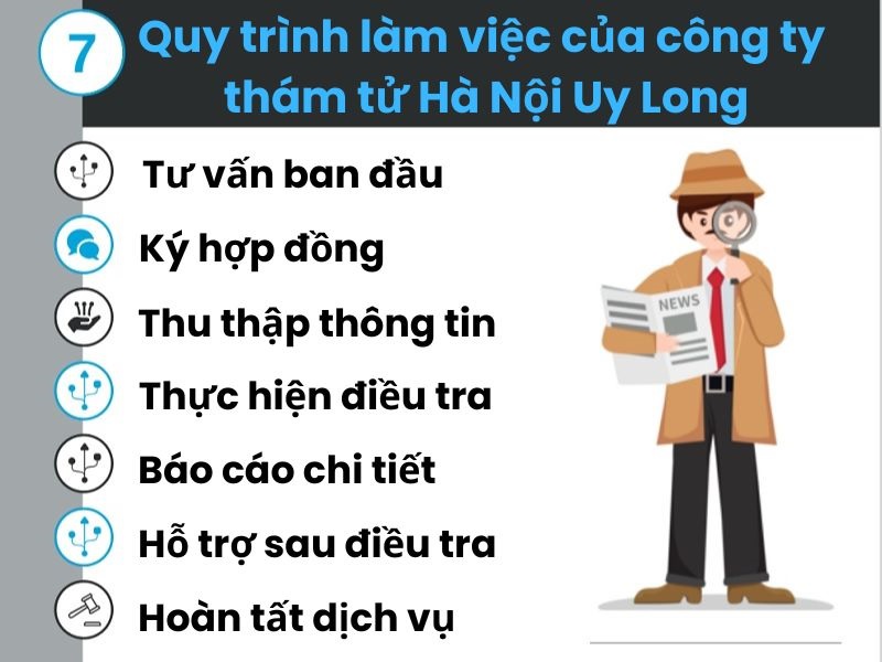 Quy trình làm việc 7 bước chuyên nghiệp của dịch vụ thám tử Hà Nội Uy Long Quy trình làm việc 7 bước chuyên nghiệp của dịch vụ thám tử Hà Nội Uy Long