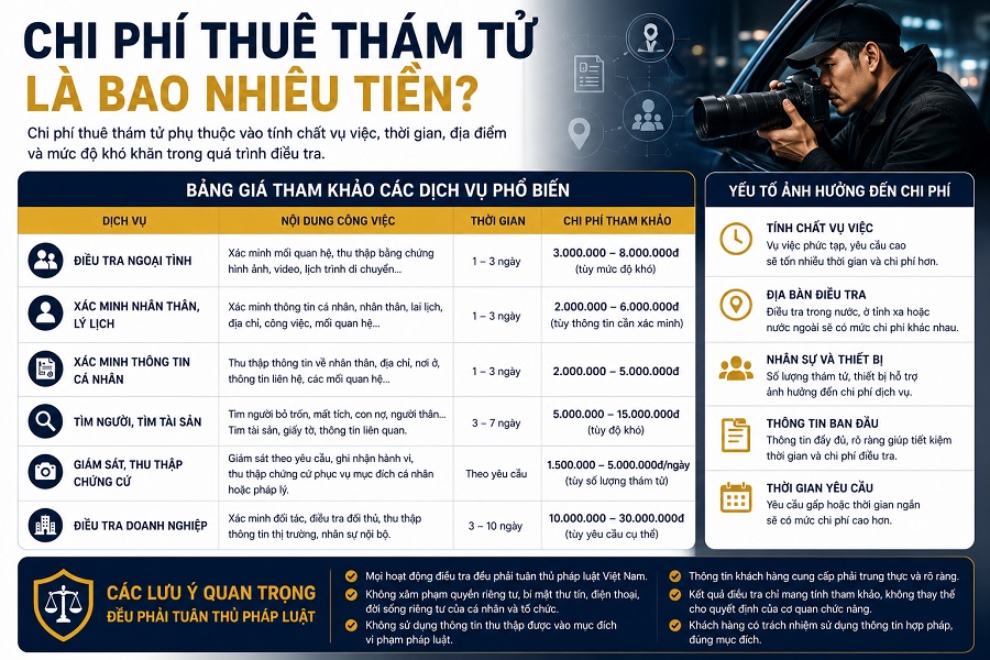 Chi PHÍ thuê thám tử bao nhiêu? Bảng GIÁ dịch vụ thám tử 2026✔️